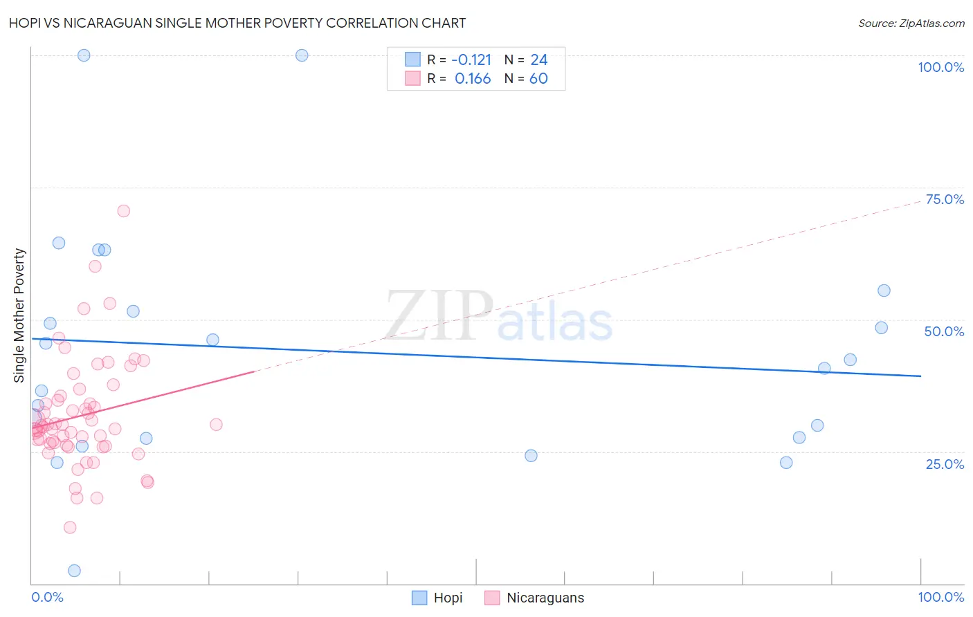 Hopi vs Nicaraguan Single Mother Poverty