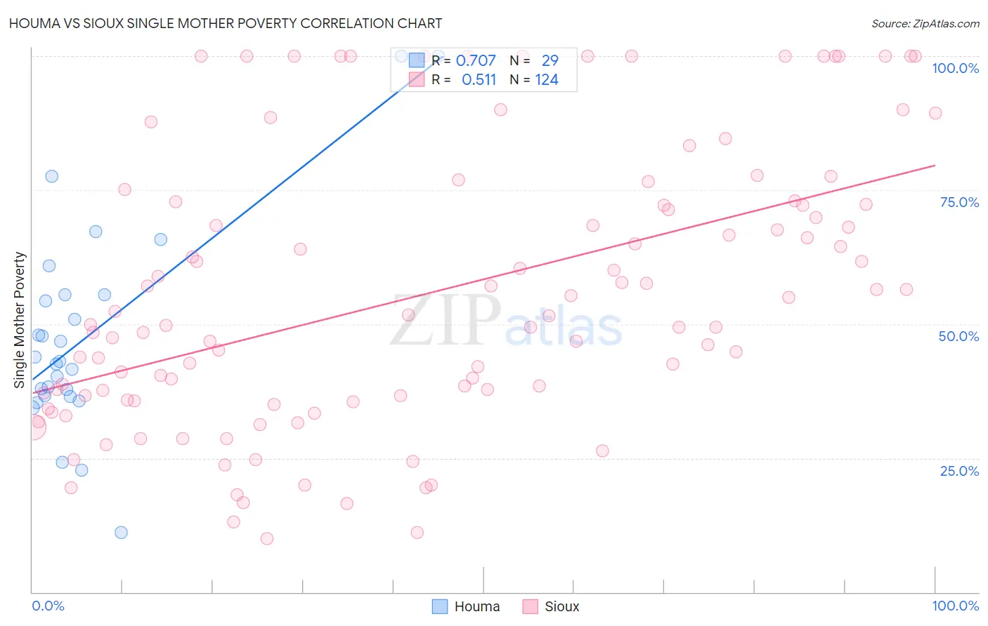 Houma vs Sioux Single Mother Poverty