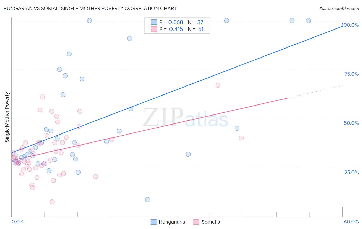 Hungarian vs Somali Single Mother Poverty