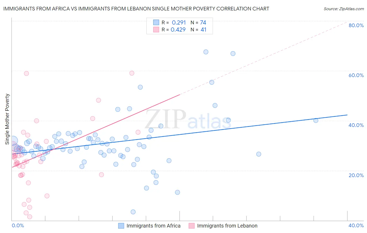 Immigrants from Africa vs Immigrants from Lebanon Single Mother Poverty