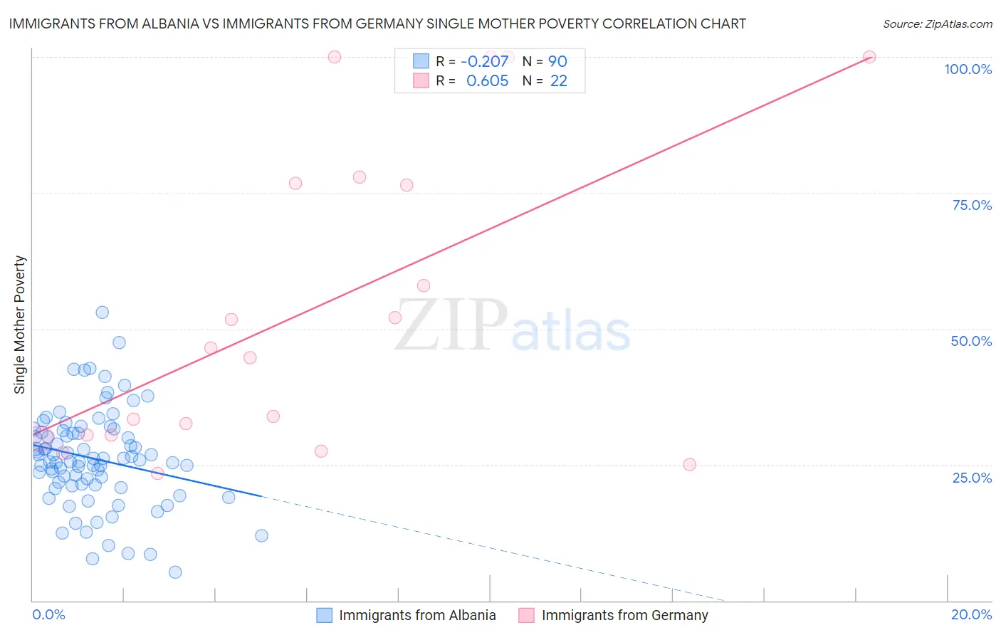 Immigrants from Albania vs Immigrants from Germany Single Mother Poverty