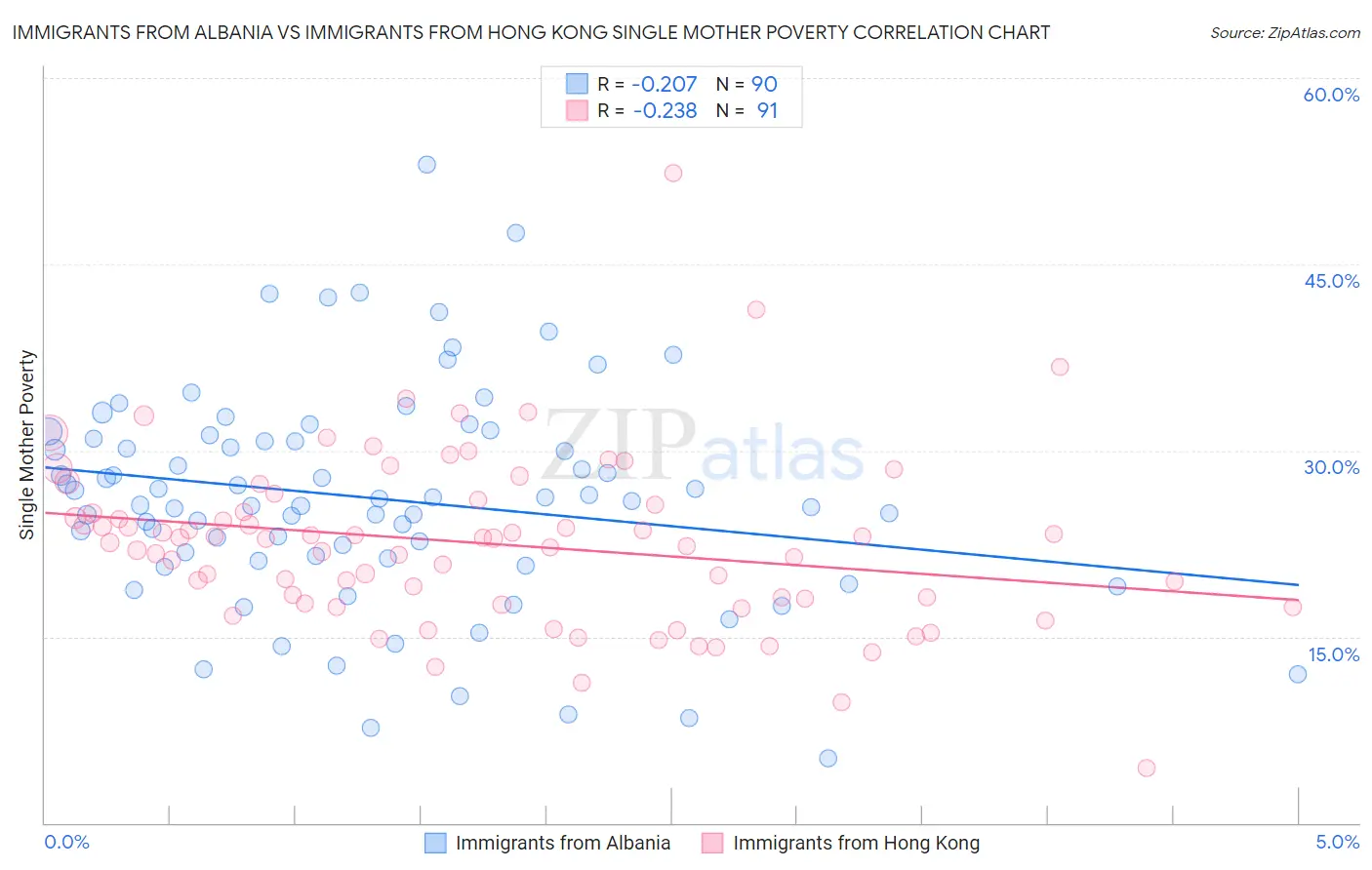 Immigrants from Albania vs Immigrants from Hong Kong Single Mother Poverty