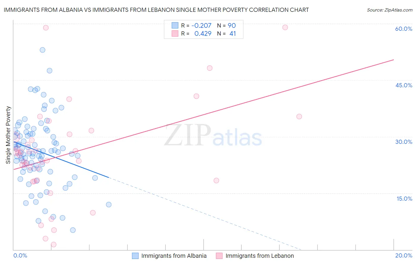 Immigrants from Albania vs Immigrants from Lebanon Single Mother Poverty