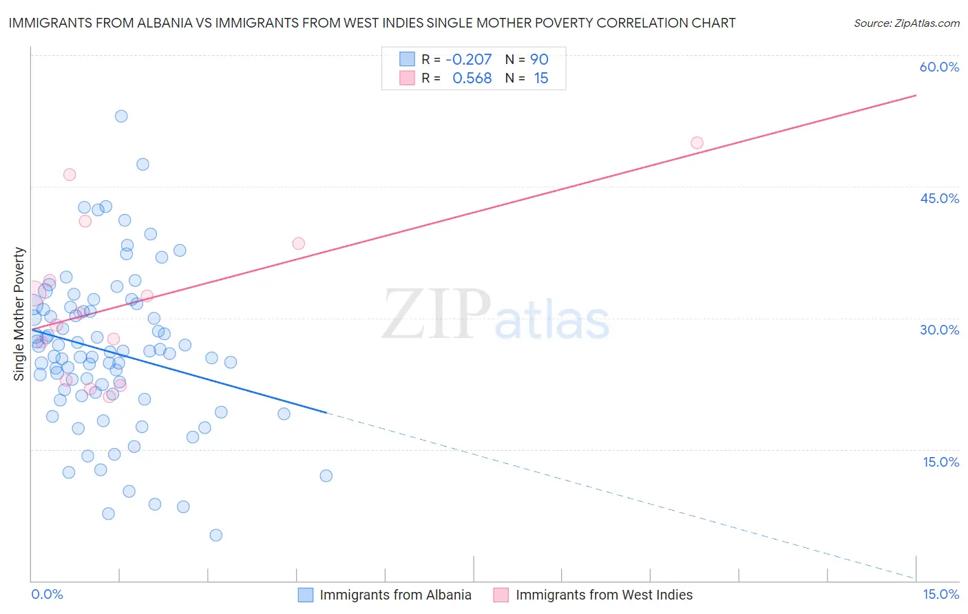 Immigrants from Albania vs Immigrants from West Indies Single Mother Poverty