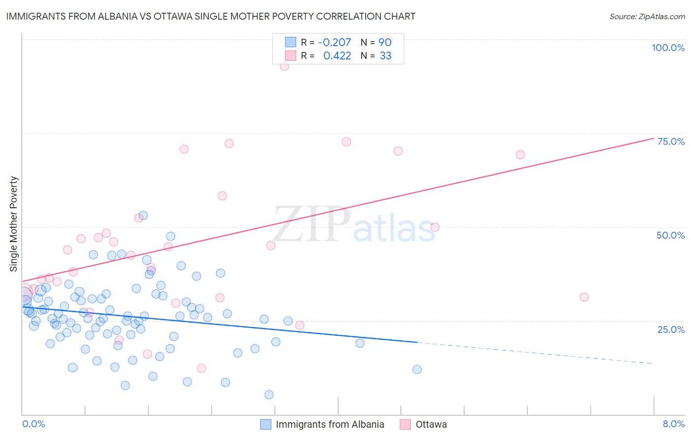 Immigrants from Albania vs Ottawa Single Mother Poverty