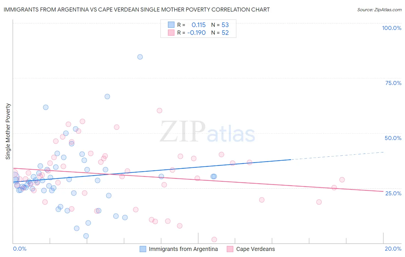 Immigrants from Argentina vs Cape Verdean Single Mother Poverty