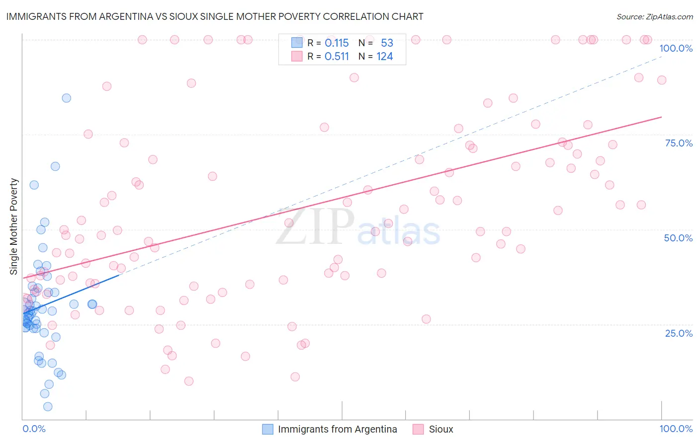 Immigrants from Argentina vs Sioux Single Mother Poverty