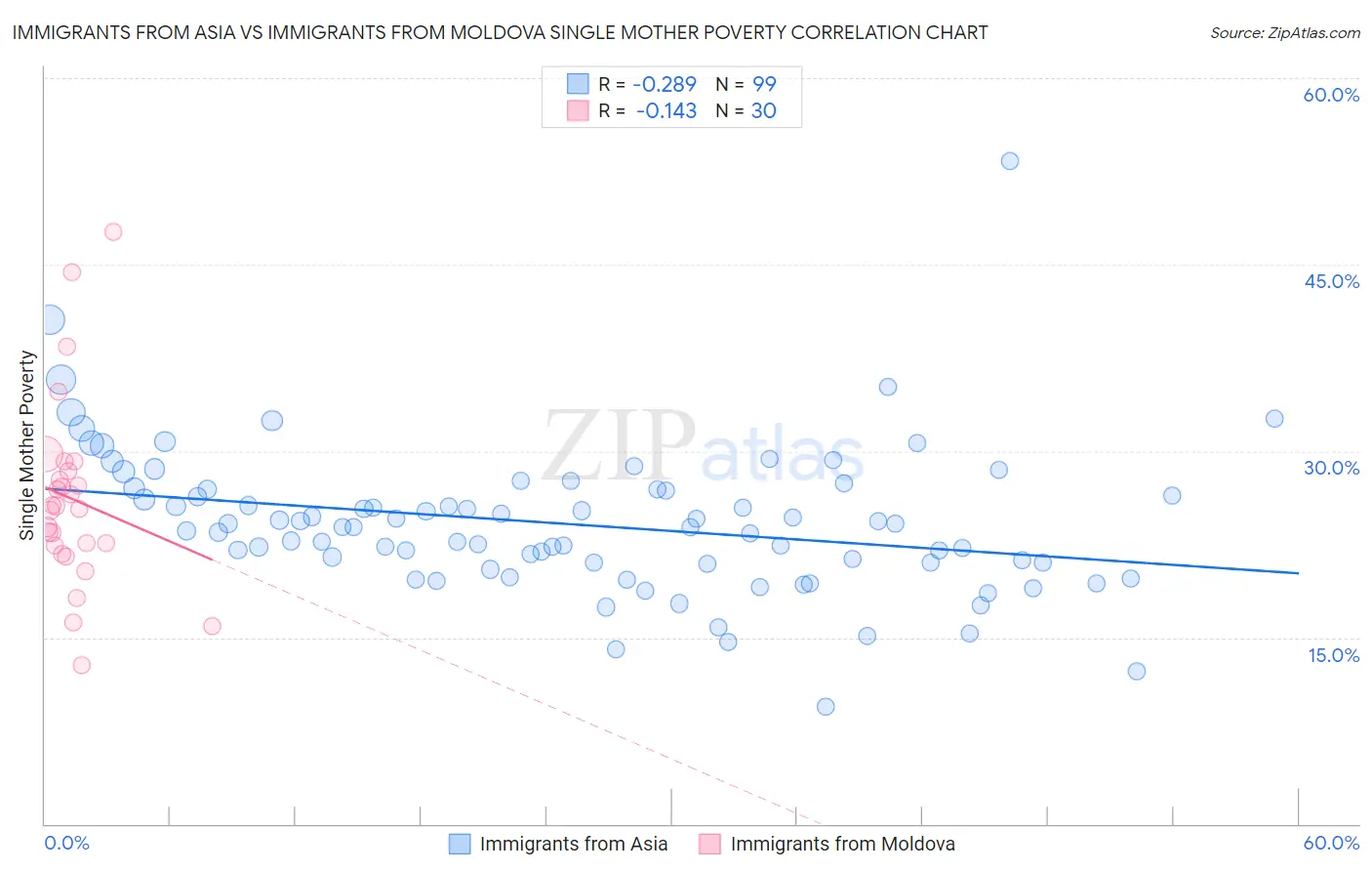 Immigrants from Asia vs Immigrants from Moldova Single Mother Poverty