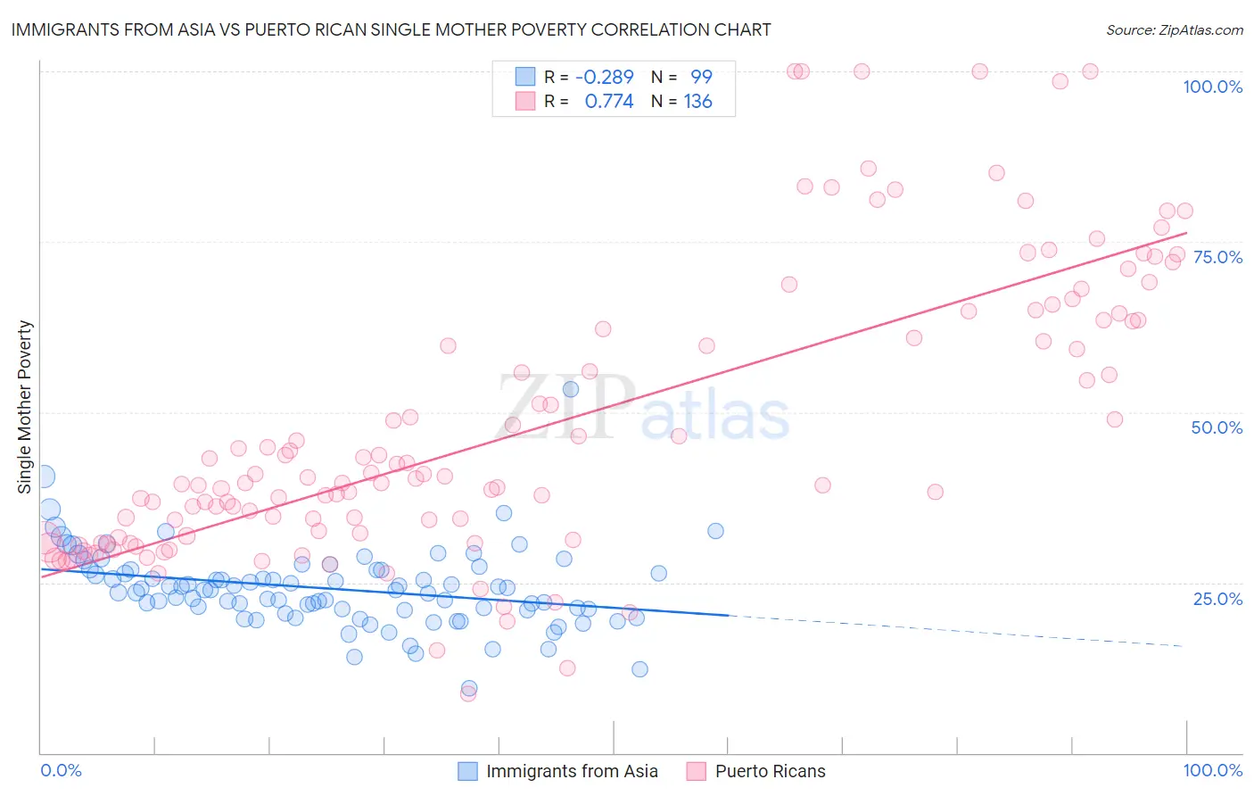 Immigrants from Asia vs Puerto Rican Single Mother Poverty