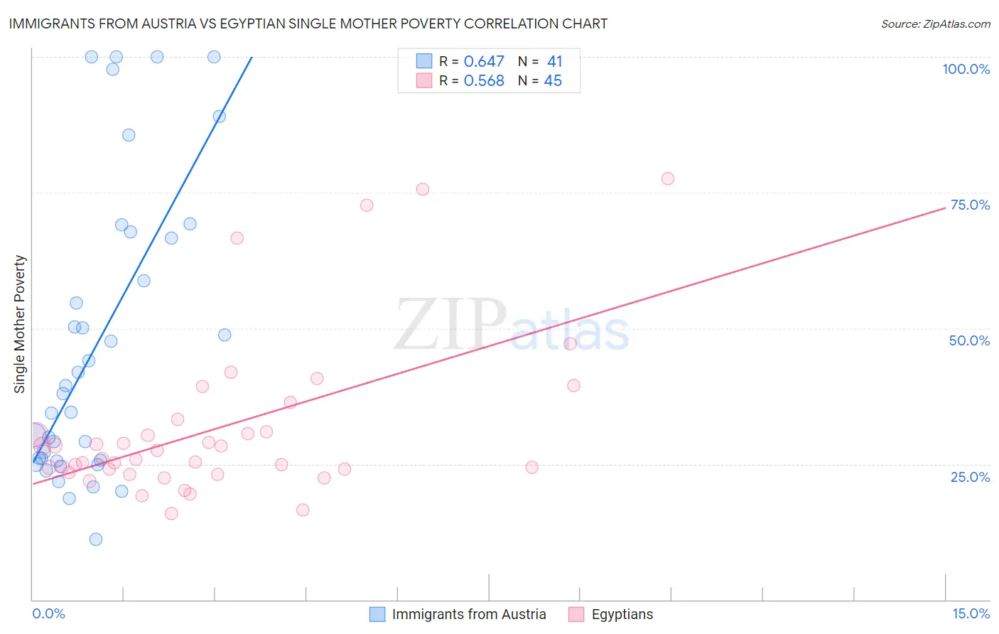 Immigrants from Austria vs Egyptian Single Mother Poverty