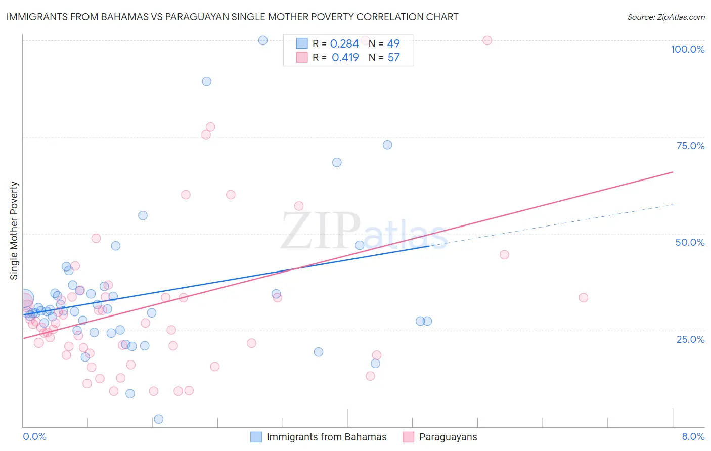 Immigrants from Bahamas vs Paraguayan Single Mother Poverty