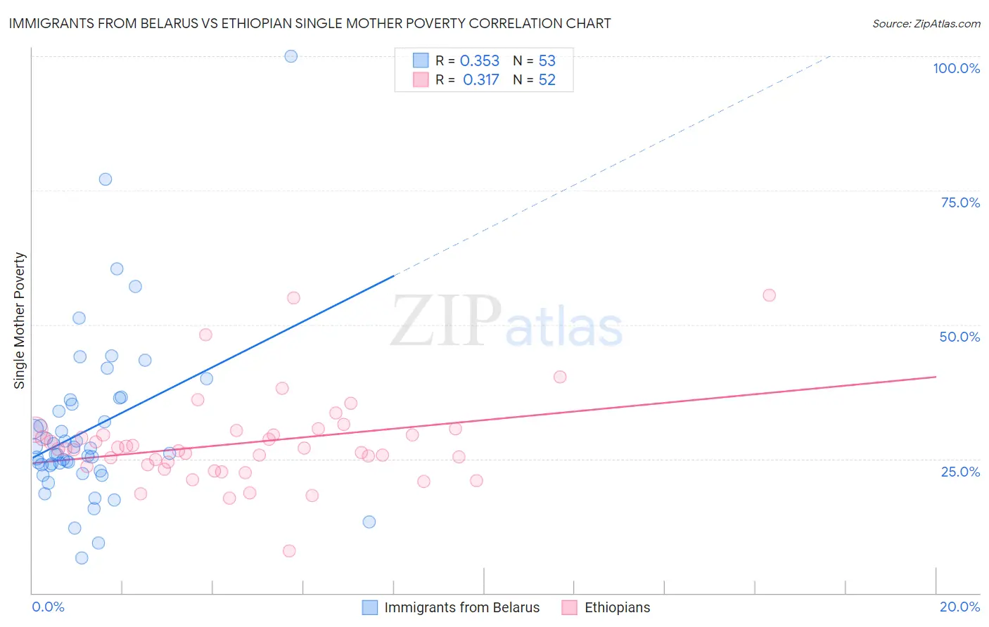 Immigrants from Belarus vs Ethiopian Single Mother Poverty