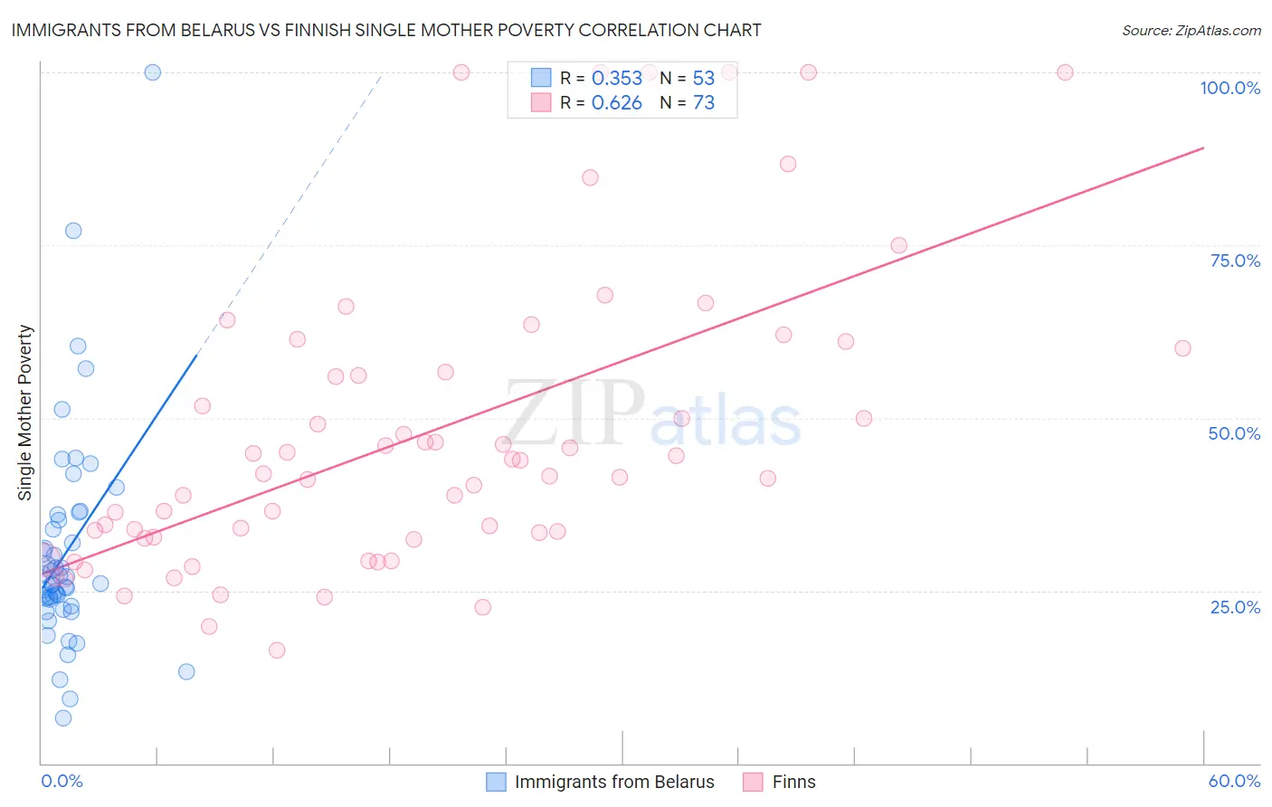 Immigrants from Belarus vs Finnish Single Mother Poverty