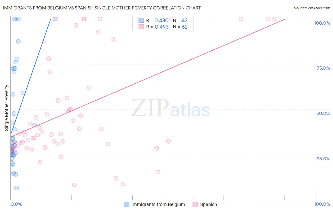 Immigrants from Belgium vs Spanish Single Mother Poverty