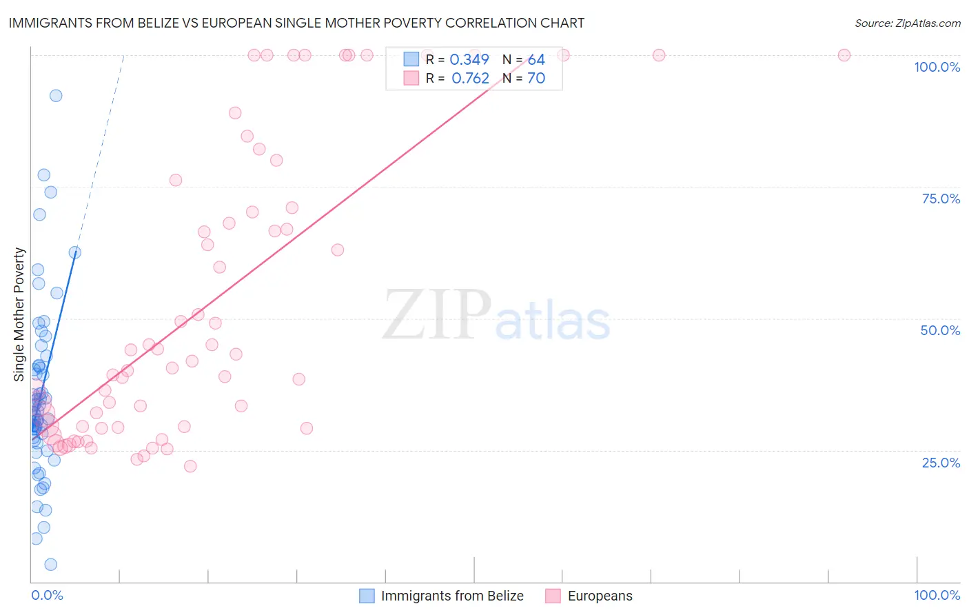 Immigrants from Belize vs European Single Mother Poverty