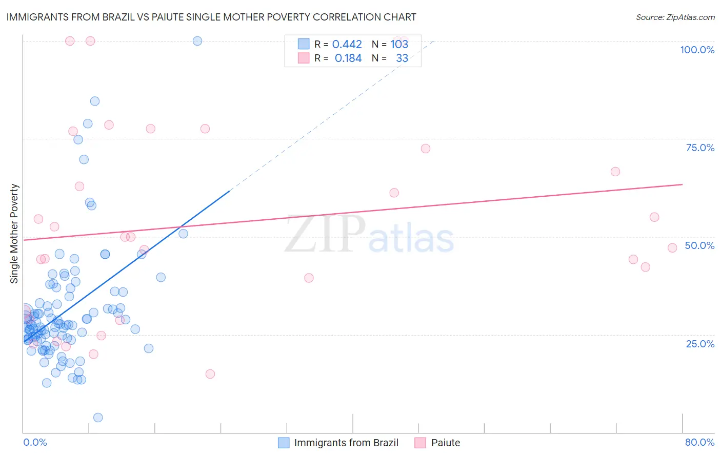 Immigrants from Brazil vs Paiute Single Mother Poverty