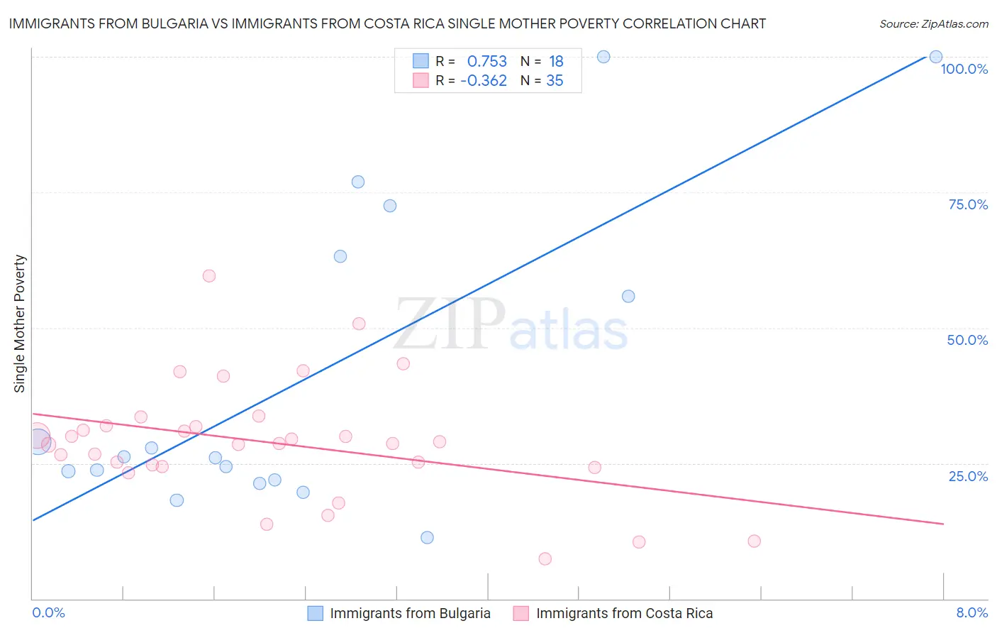 Immigrants from Bulgaria vs Immigrants from Costa Rica Single Mother Poverty