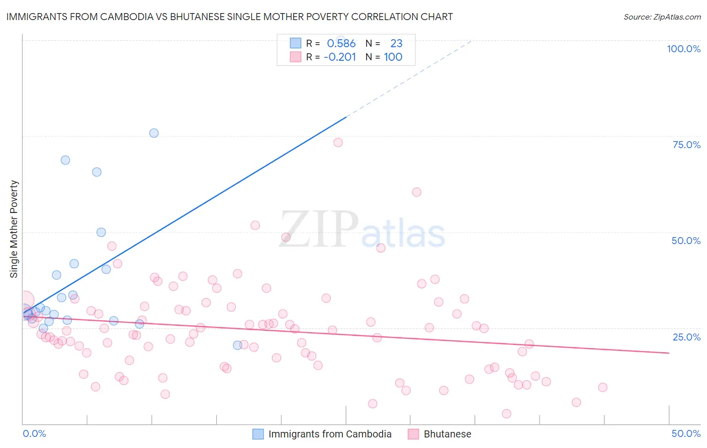 Immigrants from Cambodia vs Bhutanese Single Mother Poverty