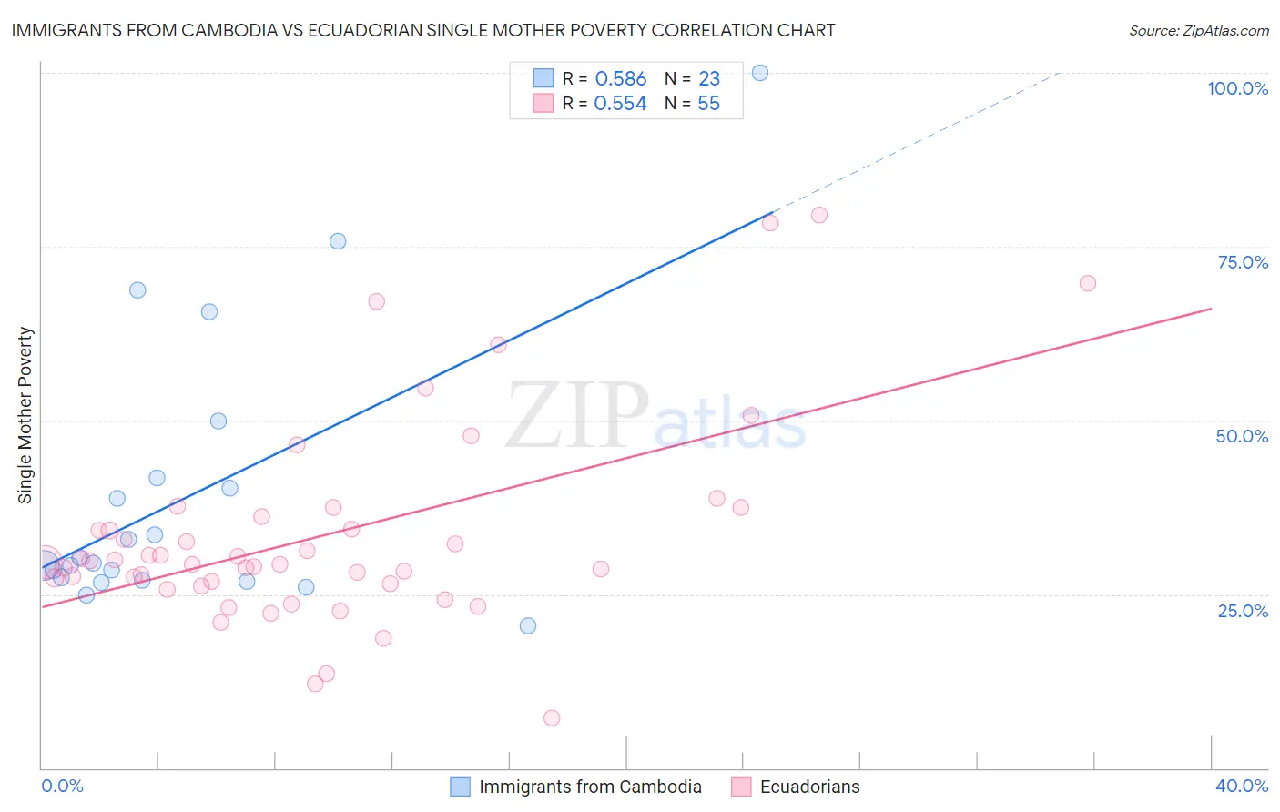 Immigrants from Cambodia vs Ecuadorian Single Mother Poverty