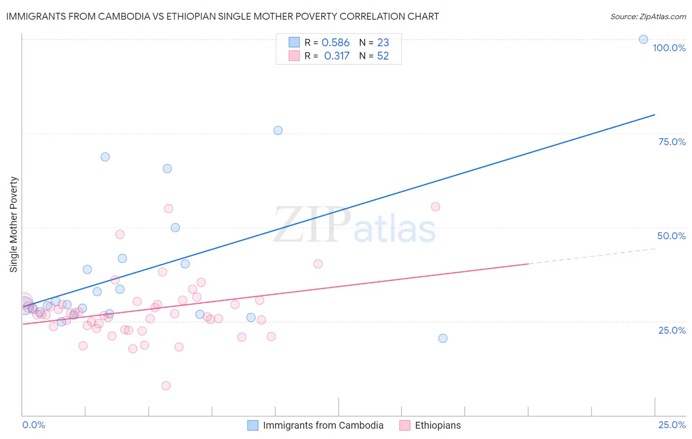 Immigrants from Cambodia vs Ethiopian Single Mother Poverty