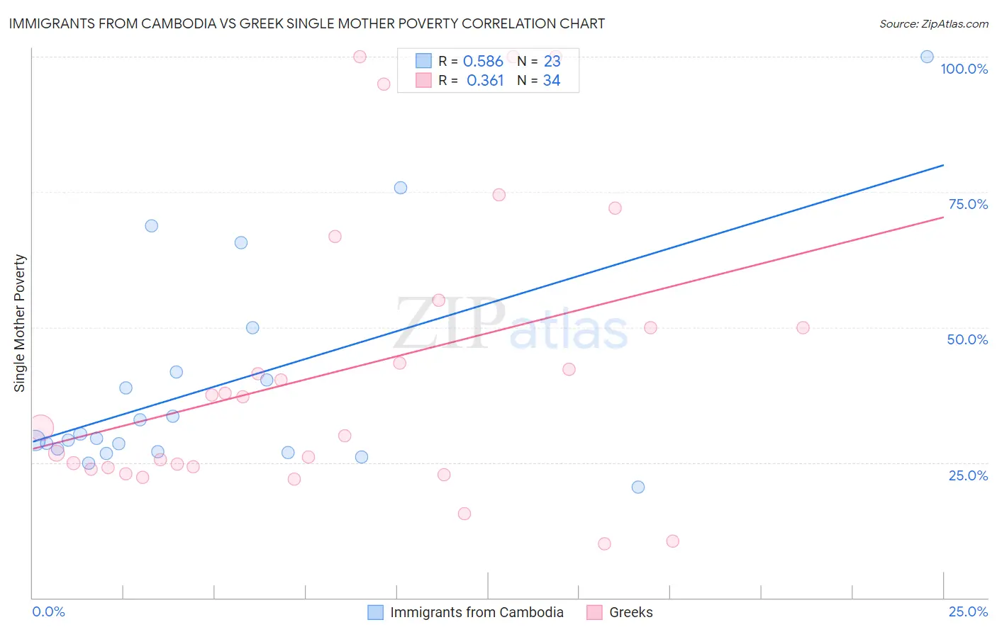 Immigrants from Cambodia vs Greek Single Mother Poverty