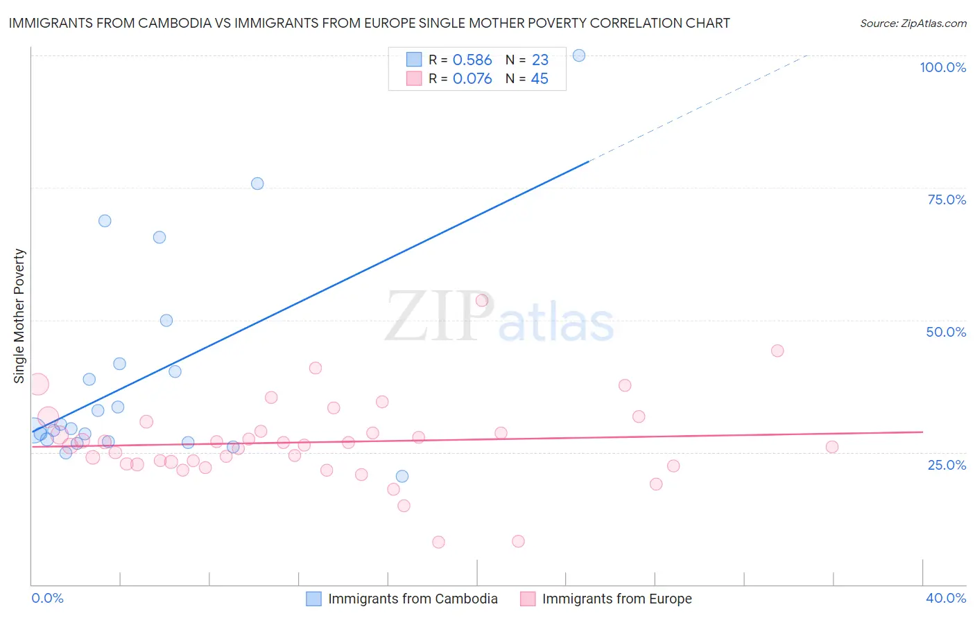 Immigrants from Cambodia vs Immigrants from Europe Single Mother Poverty