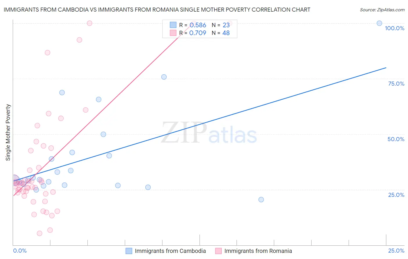 Immigrants from Cambodia vs Immigrants from Romania Single Mother Poverty