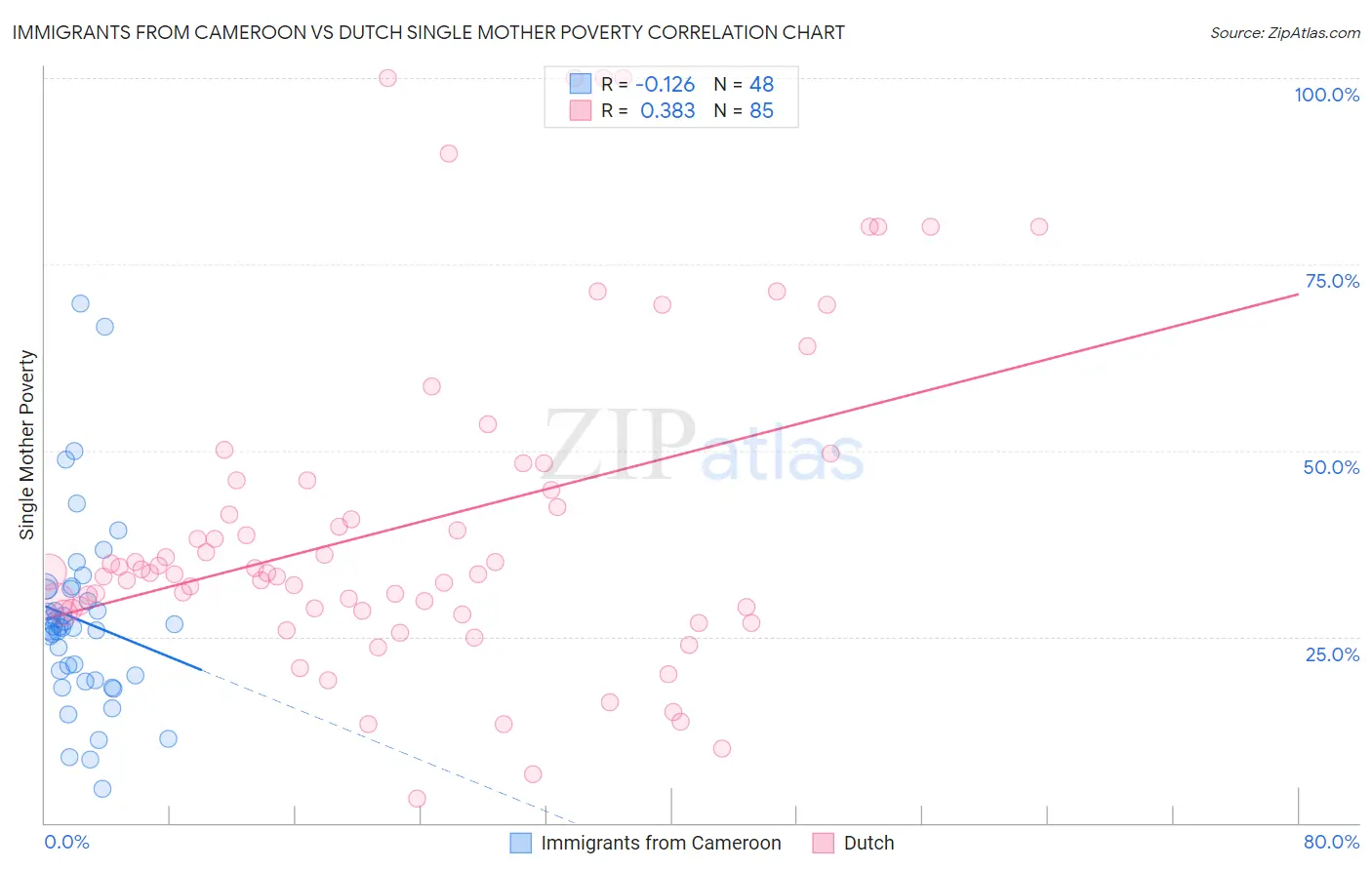 Immigrants from Cameroon vs Dutch Single Mother Poverty