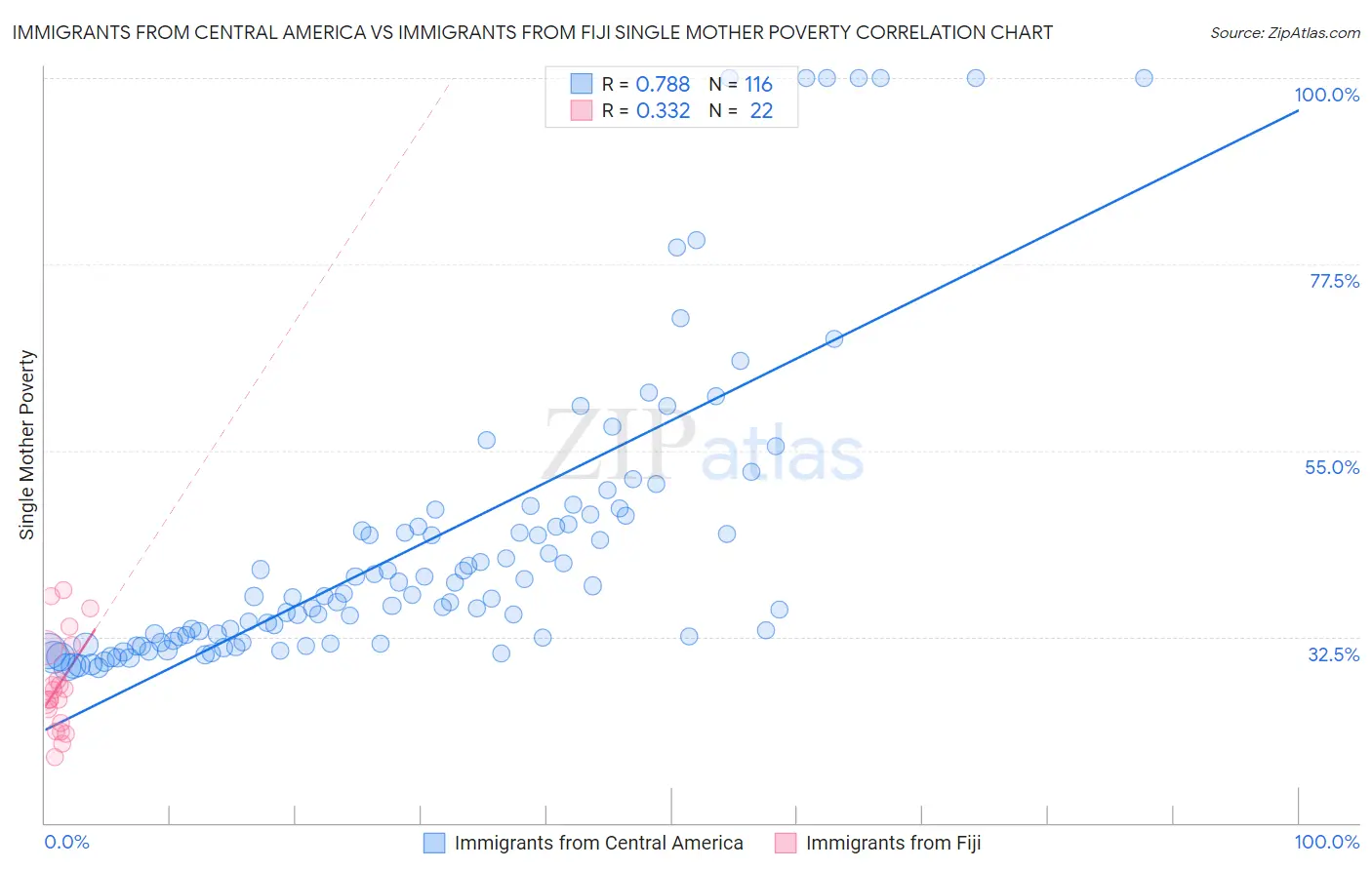 Immigrants from Central America vs Immigrants from Fiji Single Mother Poverty