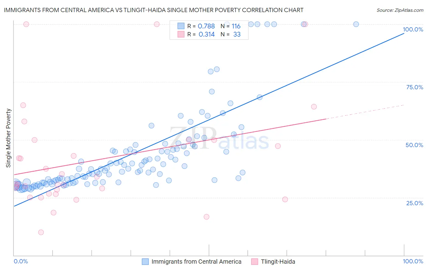 Immigrants from Central America vs Tlingit-Haida Single Mother Poverty