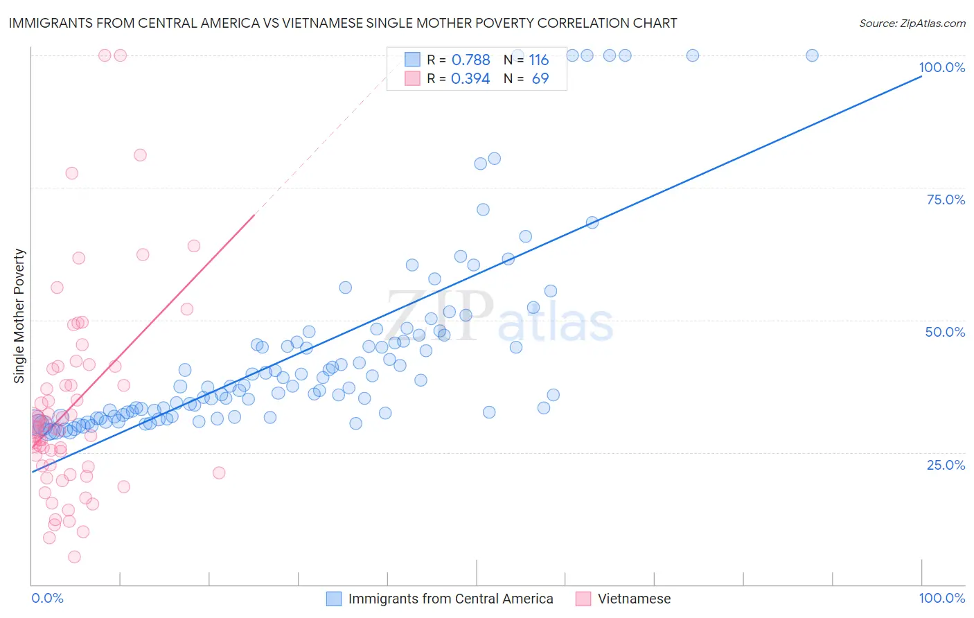 Immigrants from Central America vs Vietnamese Single Mother Poverty