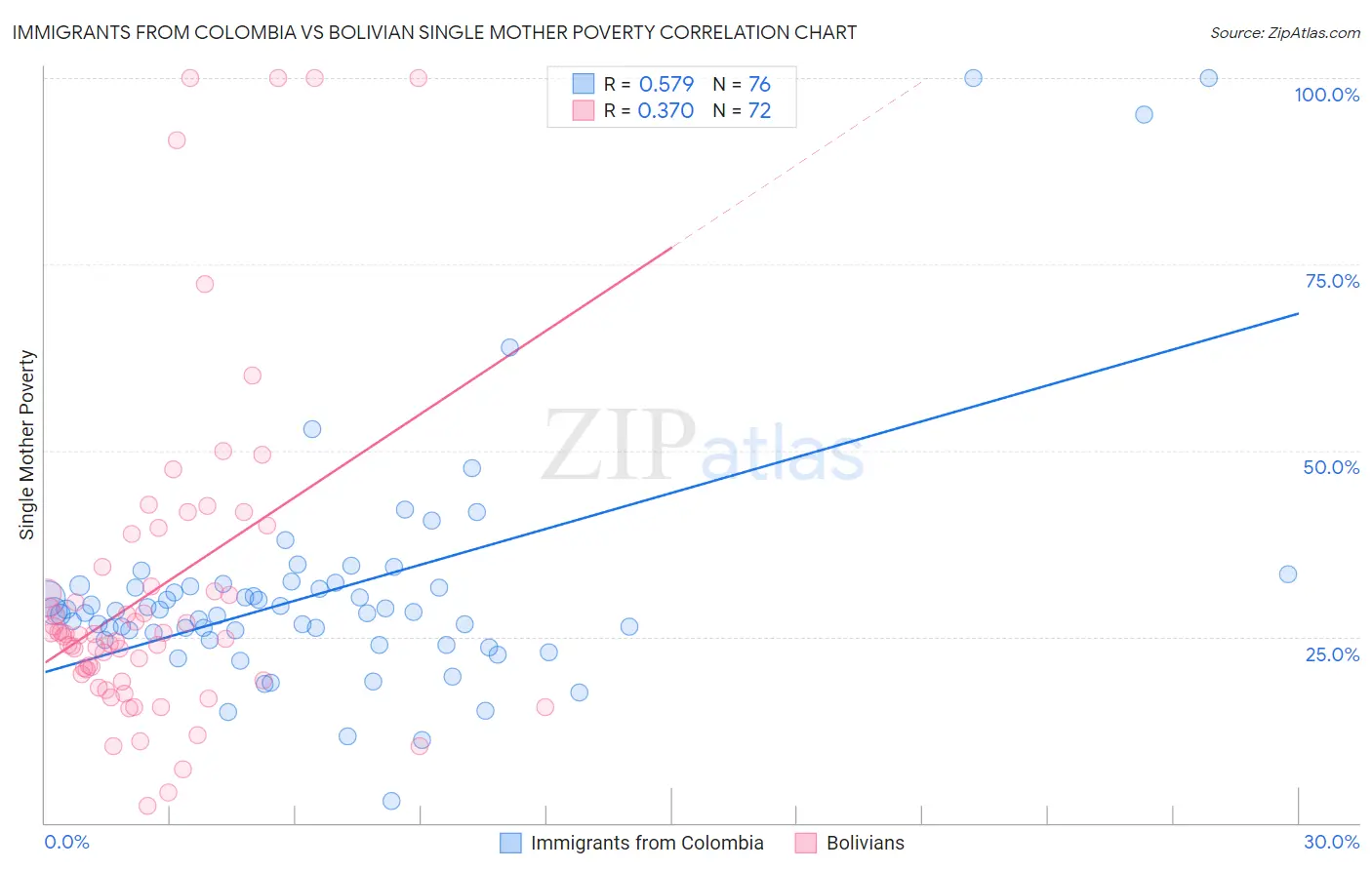 Immigrants from Colombia vs Bolivian Single Mother Poverty