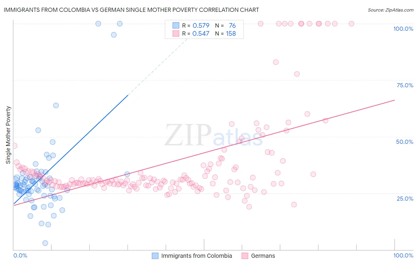 Immigrants from Colombia vs German Single Mother Poverty