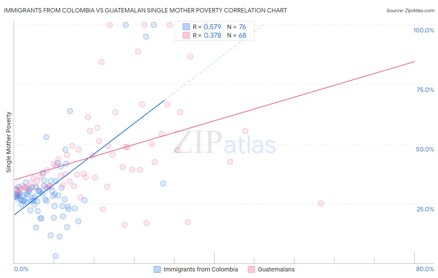 Immigrants from Colombia vs Guatemalan Single Mother Poverty