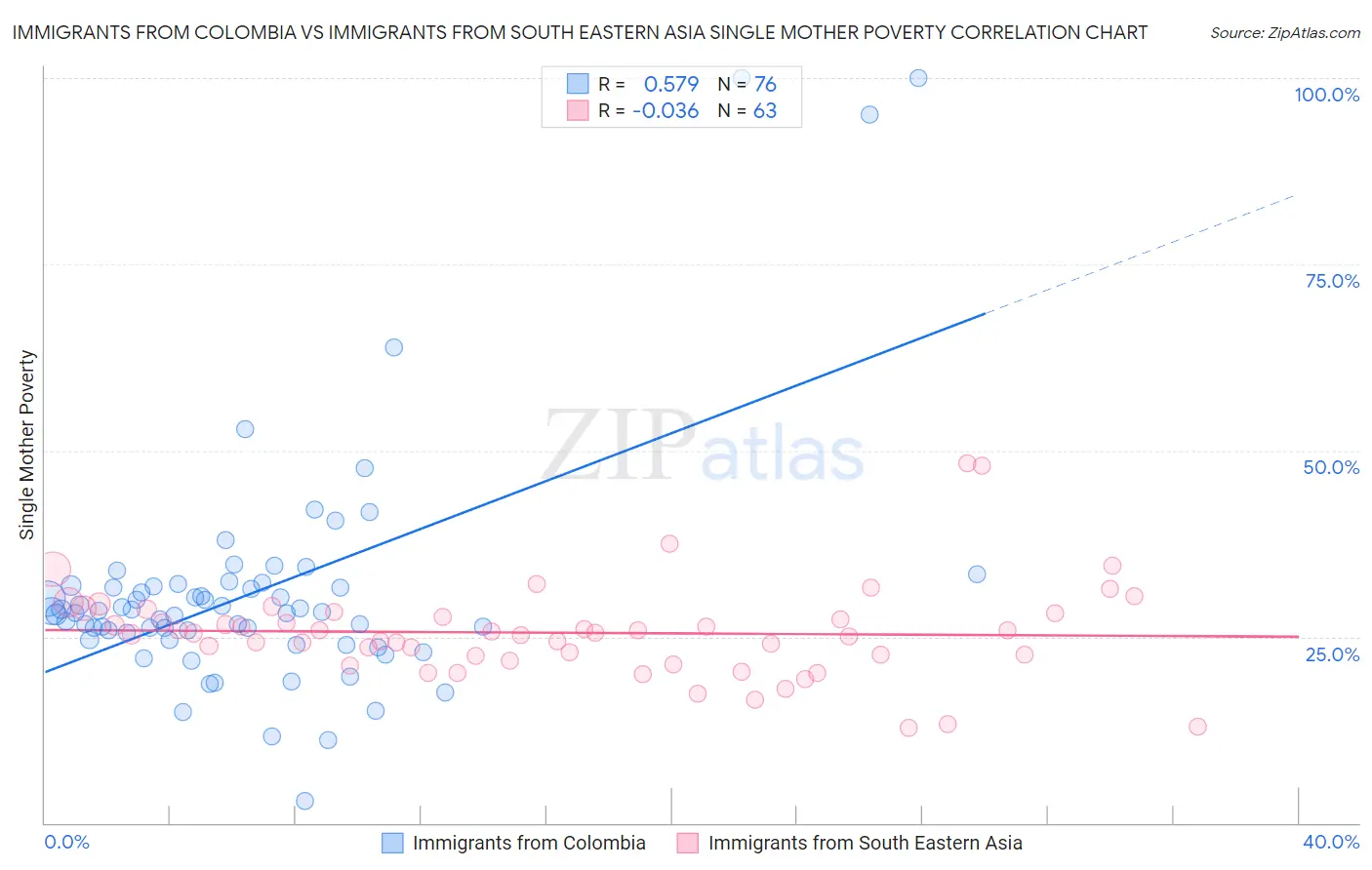 Immigrants from Colombia vs Immigrants from South Eastern Asia Single Mother Poverty