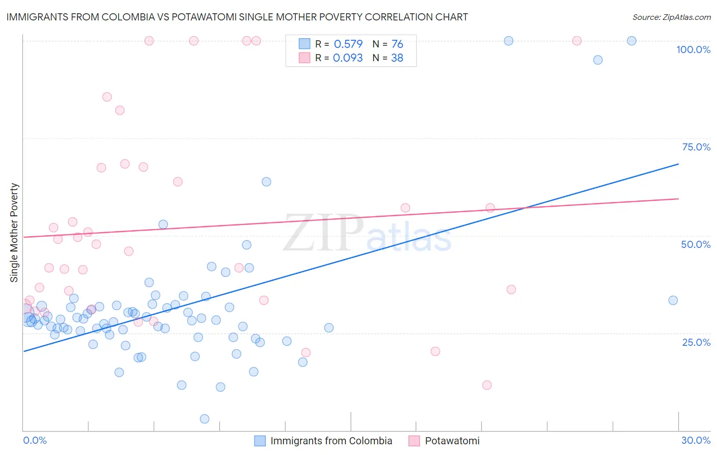 Immigrants from Colombia vs Potawatomi Single Mother Poverty