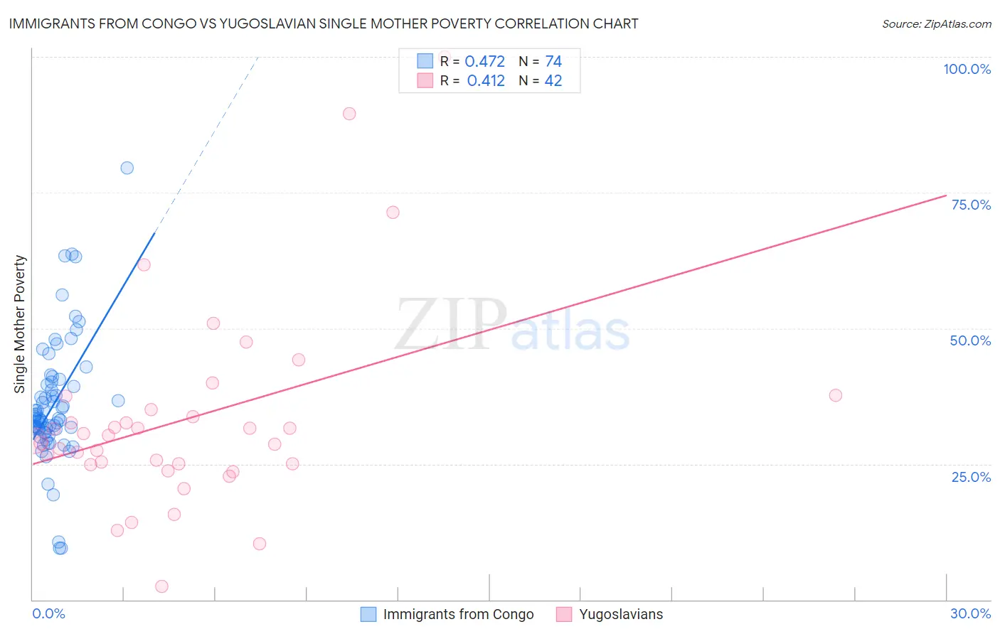 Immigrants from Congo vs Yugoslavian Single Mother Poverty