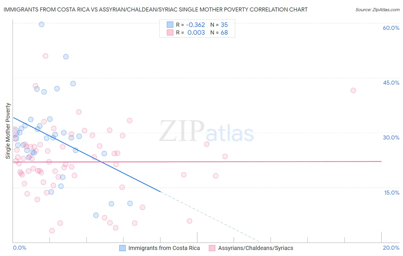 Immigrants from Costa Rica vs Assyrian/Chaldean/Syriac Single Mother Poverty