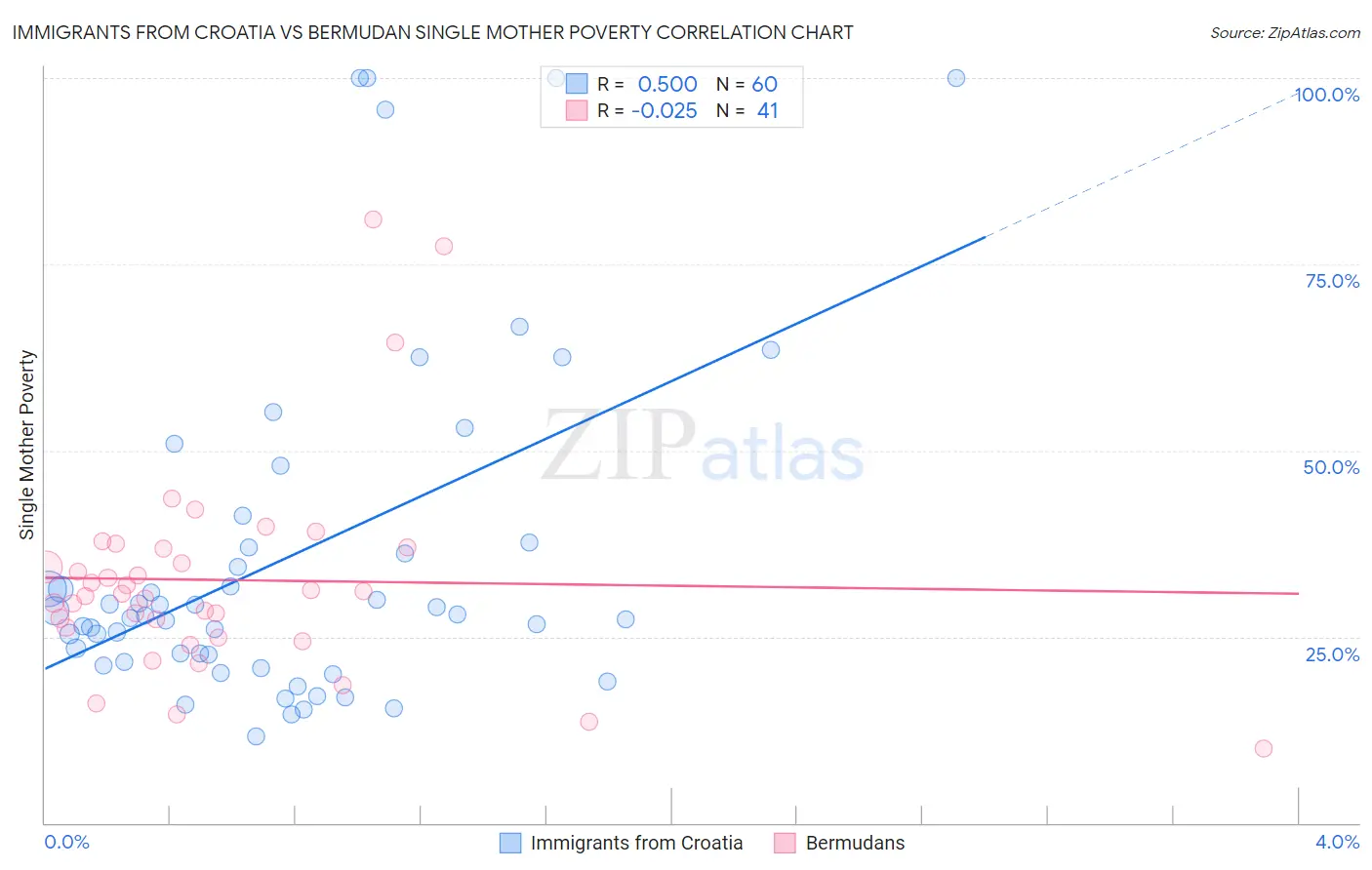 Immigrants from Croatia vs Bermudan Single Mother Poverty