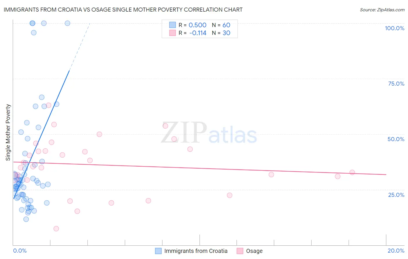 Immigrants from Croatia vs Osage Single Mother Poverty