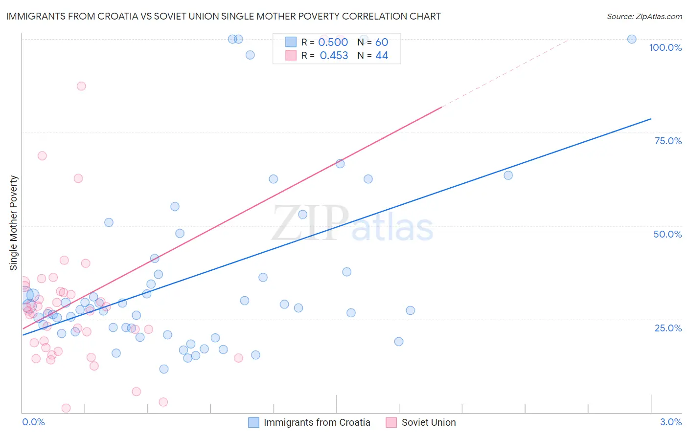 Immigrants from Croatia vs Soviet Union Single Mother Poverty