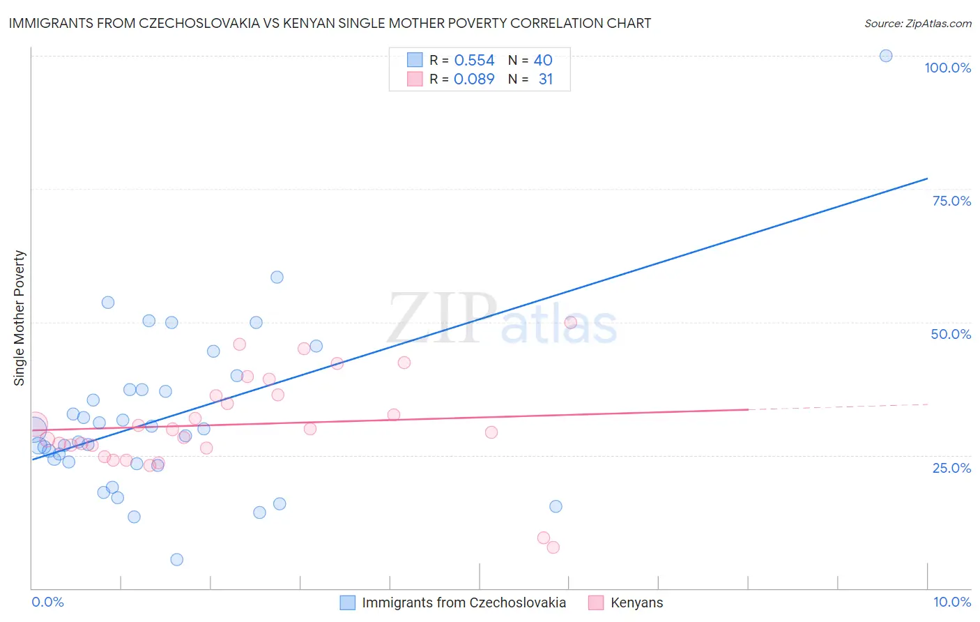 Immigrants from Czechoslovakia vs Kenyan Single Mother Poverty