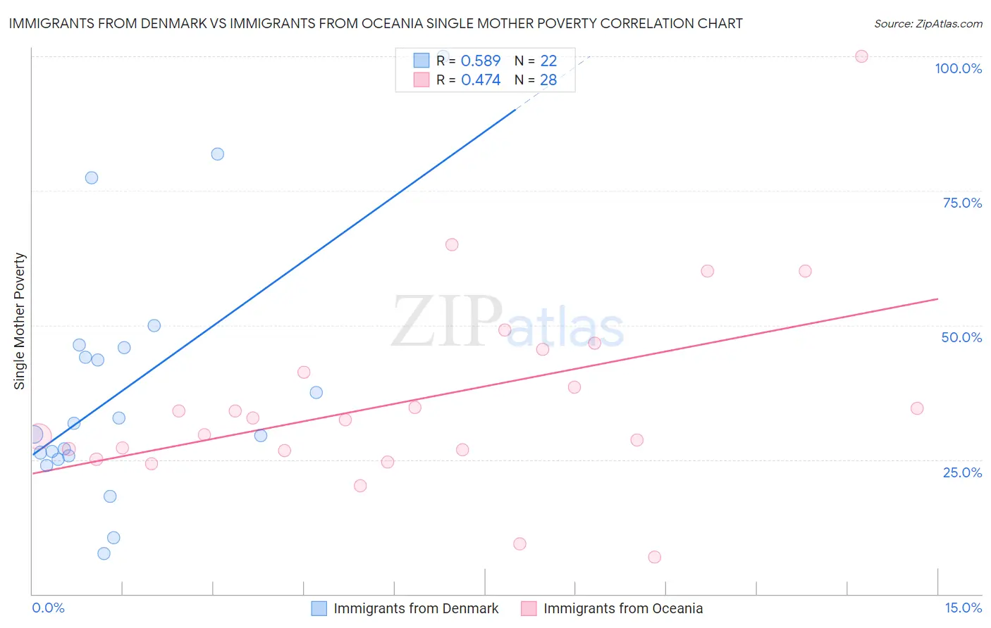 Immigrants from Denmark vs Immigrants from Oceania Single Mother Poverty