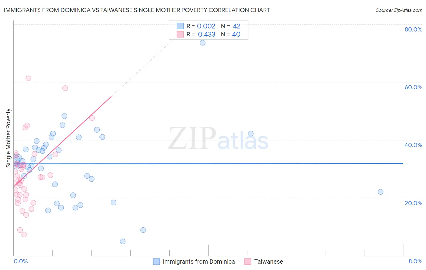 Immigrants from Dominica vs Taiwanese Single Mother Poverty