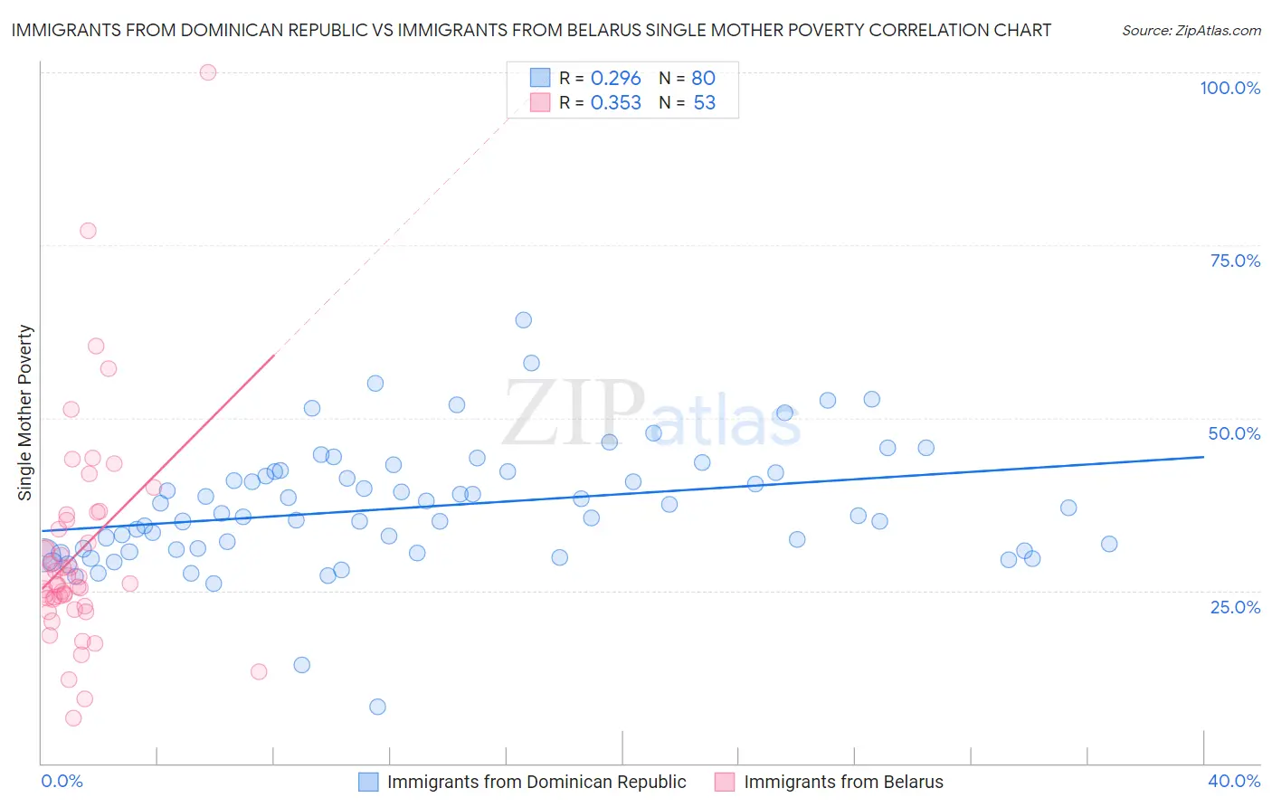 Immigrants from Dominican Republic vs Immigrants from Belarus Single Mother Poverty