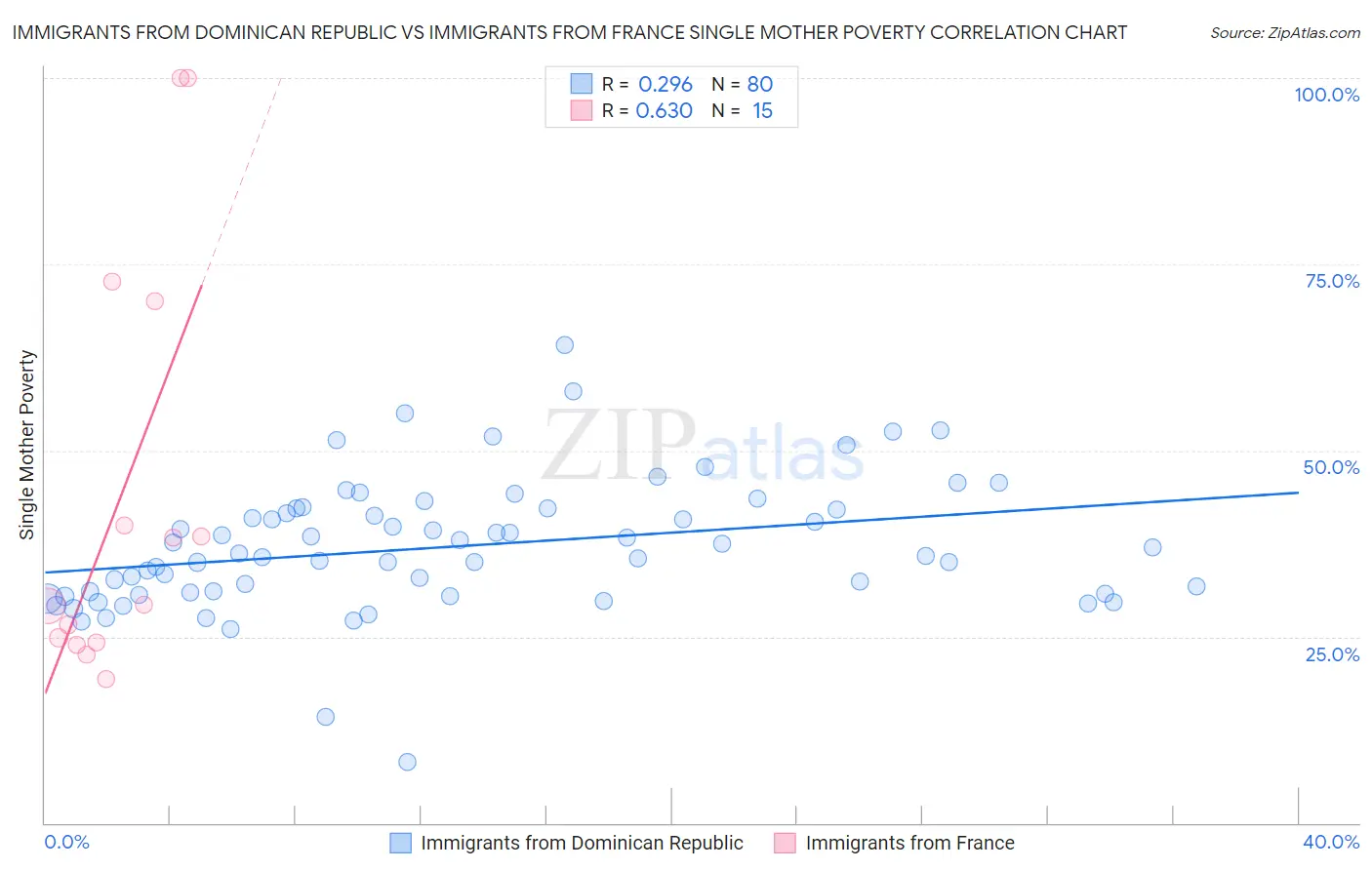 Immigrants from Dominican Republic vs Immigrants from France Single Mother Poverty