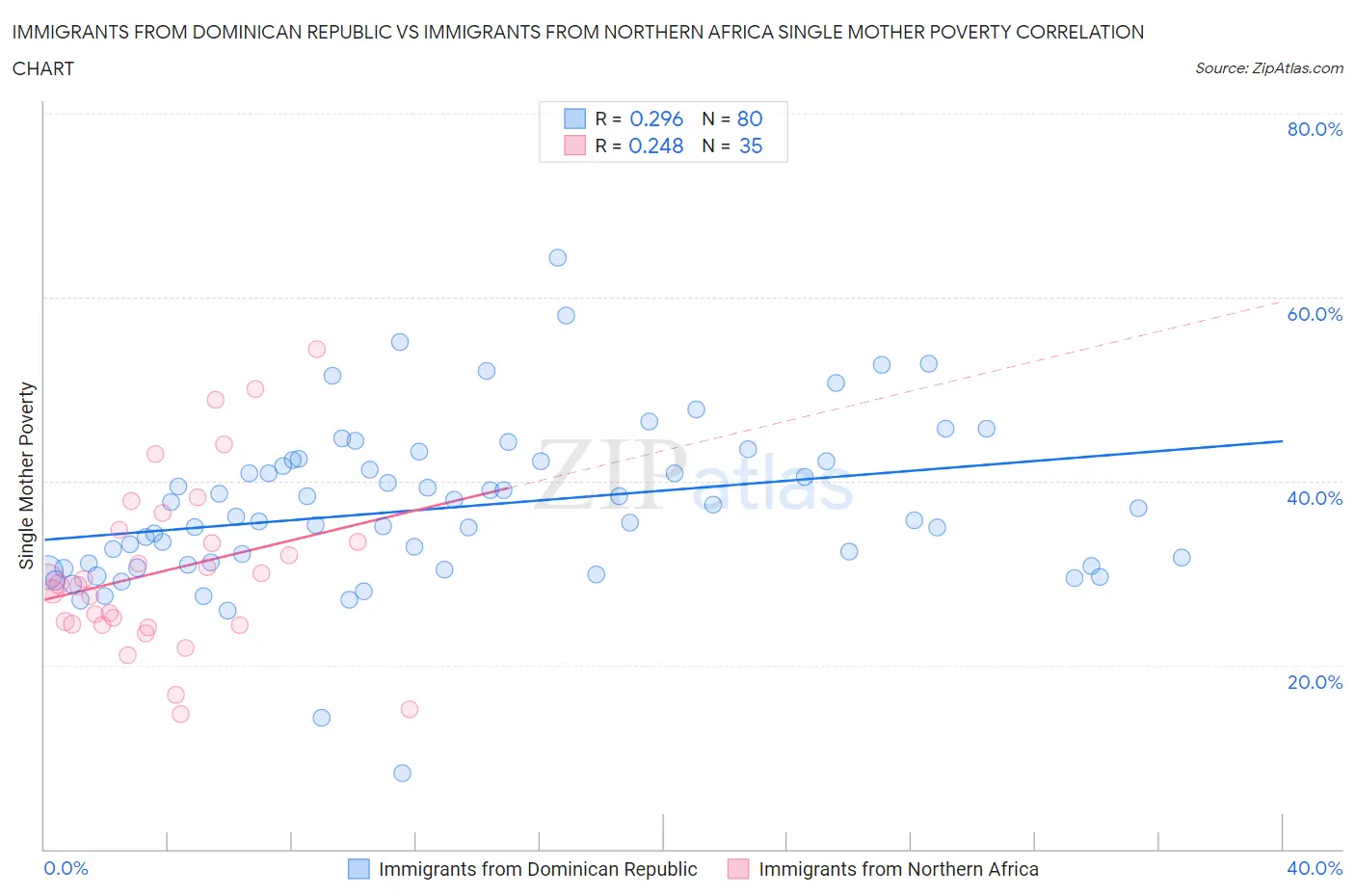 Immigrants from Dominican Republic vs Immigrants from Northern Africa Single Mother Poverty