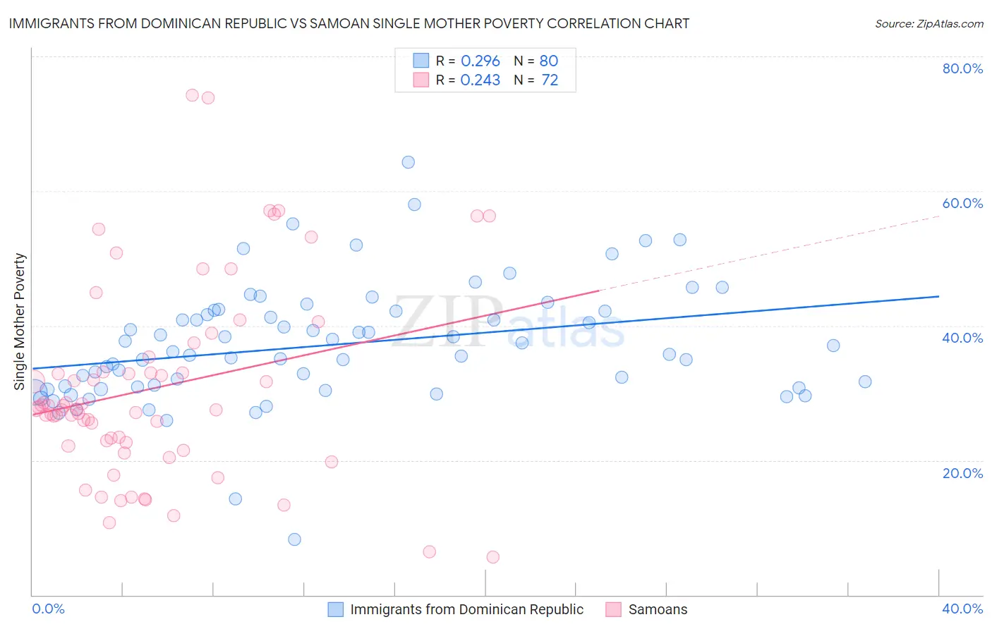 Immigrants from Dominican Republic vs Samoan Single Mother Poverty