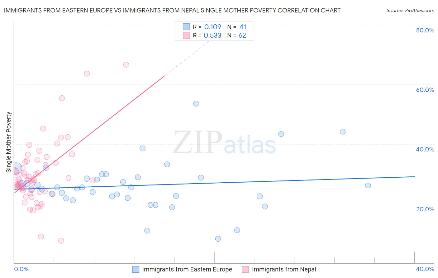 Immigrants from Eastern Europe vs Immigrants from Nepal Single Mother Poverty