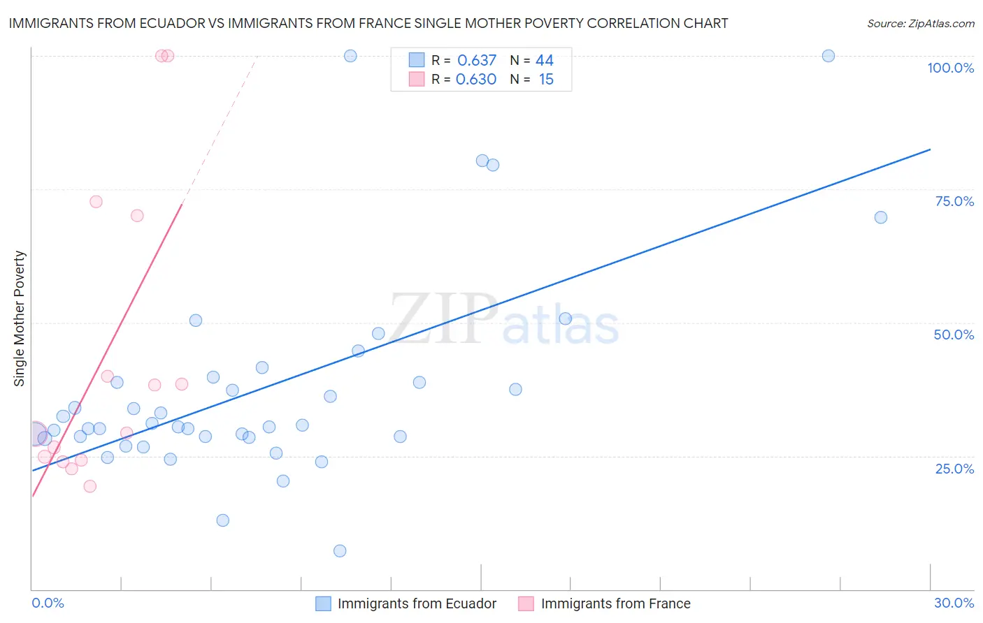 Immigrants from Ecuador vs Immigrants from France Single Mother Poverty